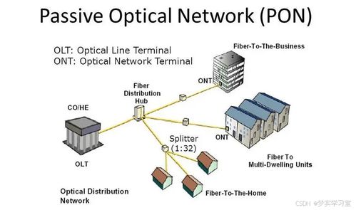 通信工程学习 什么是pon无源光网络